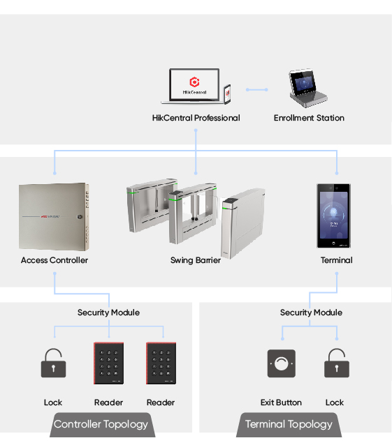 Access-control-for-efficient-passing