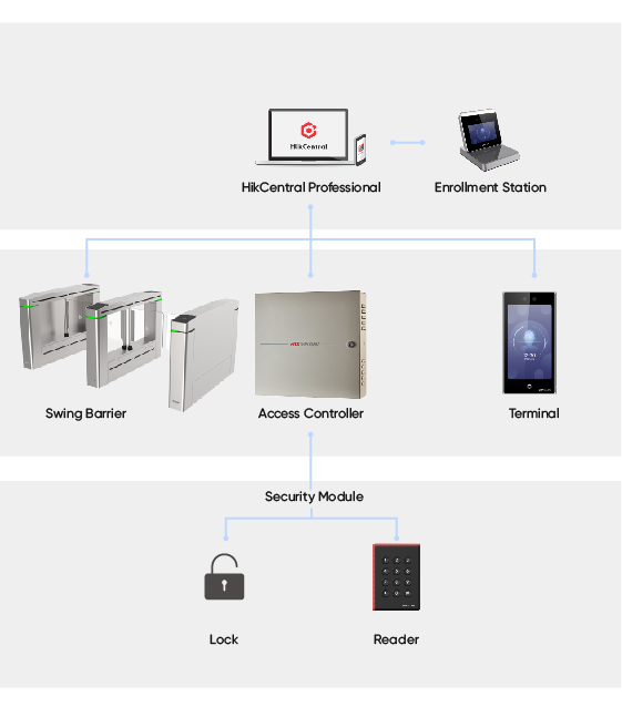 Access-control-for-high-level-security
