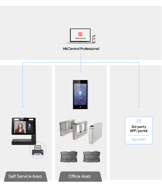 Self-service